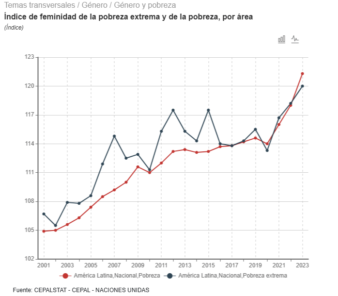 https://statistics.cepal.org/portal/cepalstat/dashboard.html?indicator_id=3330&area_id=545&lang=es