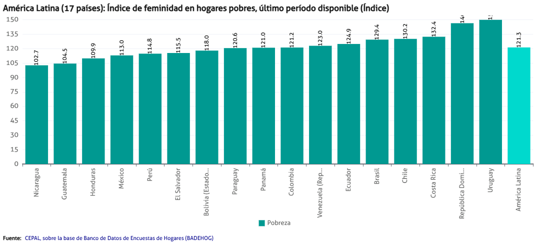 https://oig.cepal.org/es/indicadores/indice-feminidad-hogares-pobres